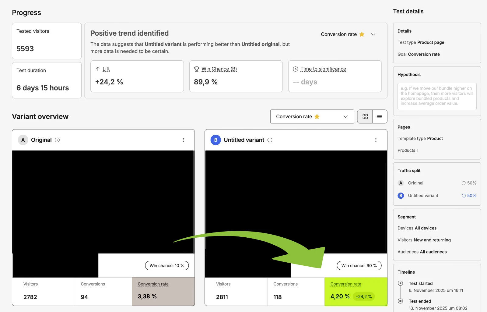 Screenshot des A/B-Tests: Original 3,38 %, Variante B 4,20 %